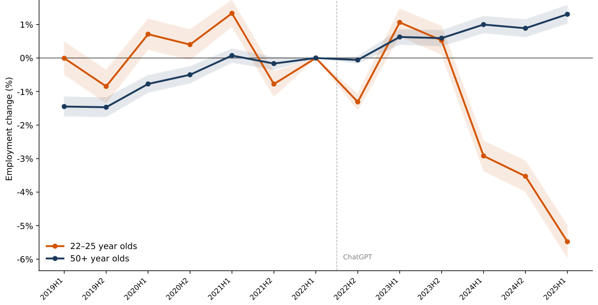 Sysselsättningseffekt per åldersgrupp och AI-exponering (22–25 år vs 50+), 2019–2025. Källa: Lodefalk m.fl. 2026, figur 3.